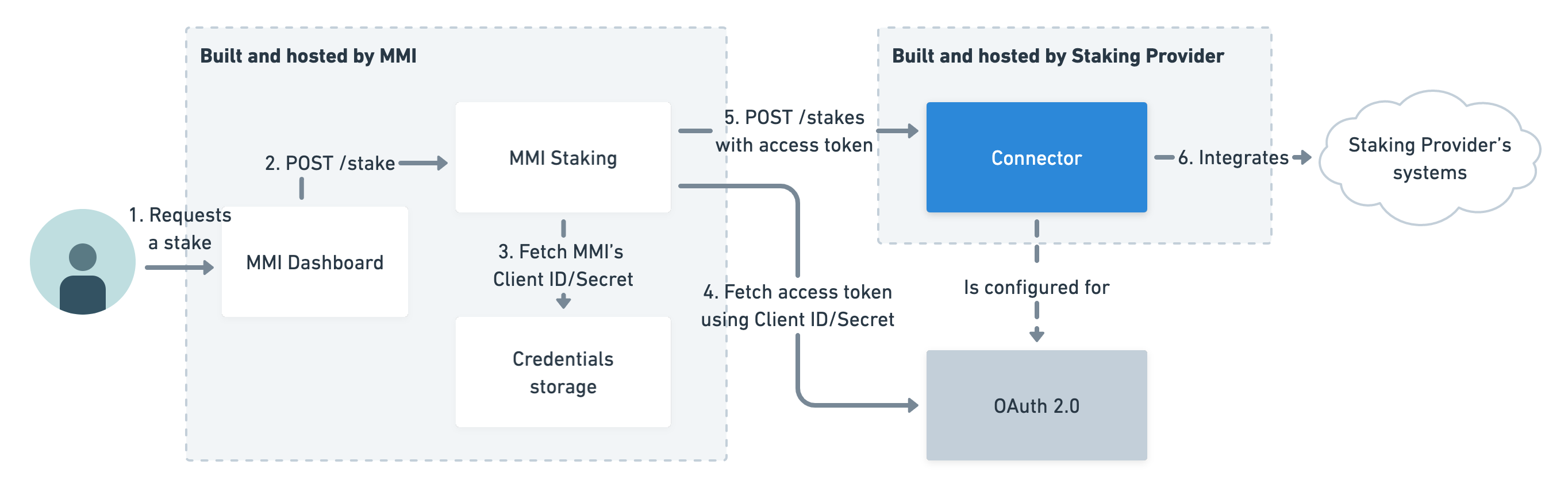 Authentication flow