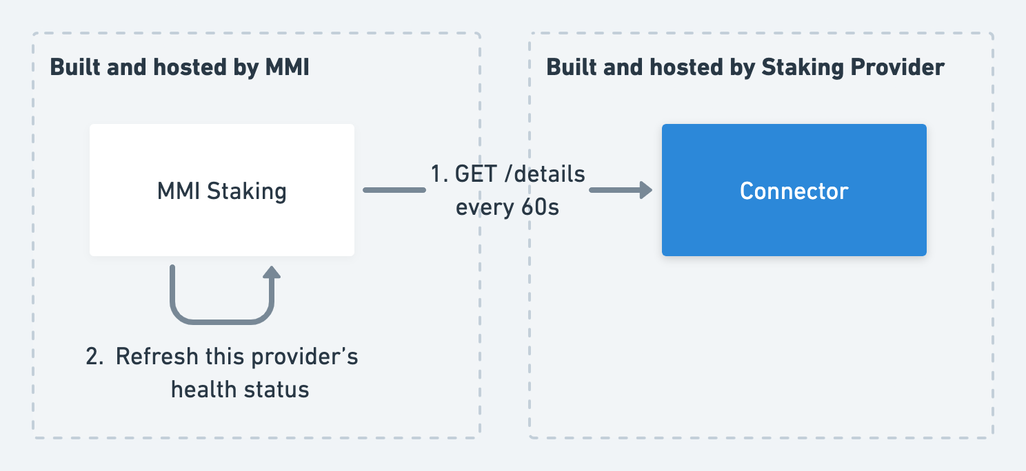 Receiving health check flow